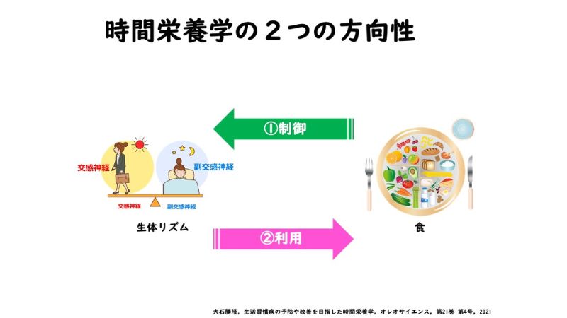 時間栄養学の２つの方向性