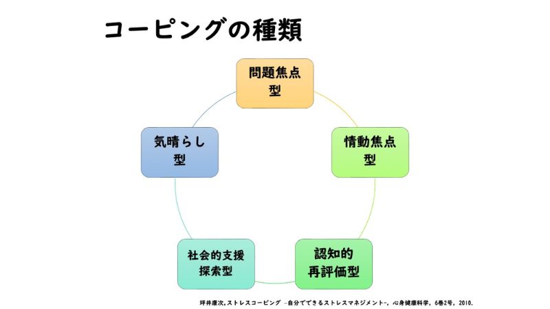 コーピングの種類